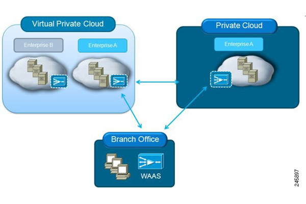 Cisco Virtual Wide Area Application Services (vWAAS)